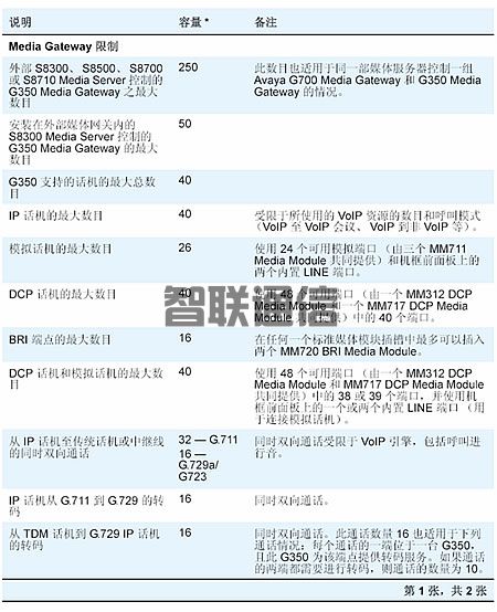 Avaya G350  媒體網(wǎng)關(guān)(圖5)